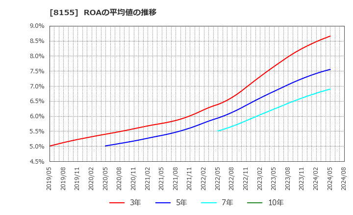 8155 三益半導体工業(株): ROAの平均値の推移