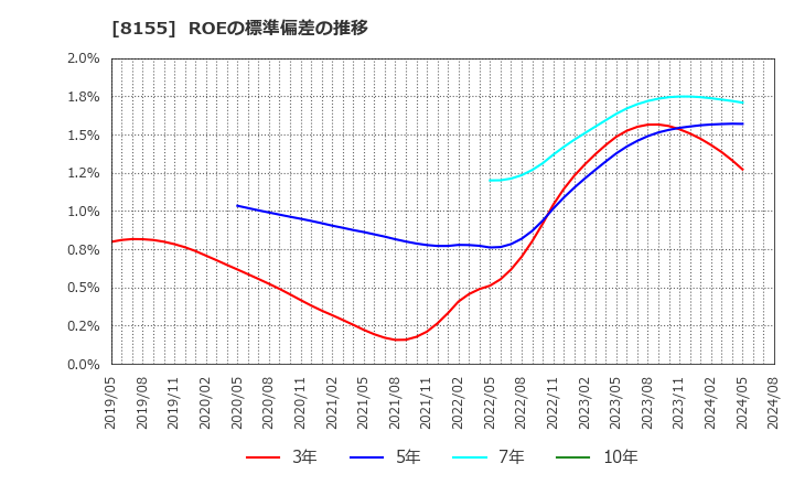 8155 三益半導体工業(株): ROEの標準偏差の推移