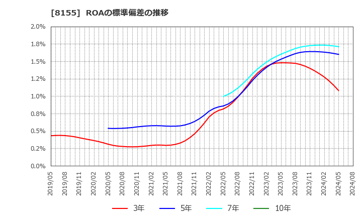 8155 三益半導体工業(株): ROAの標準偏差の推移