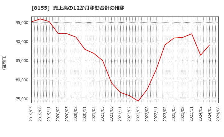 8155 三益半導体工業(株): 売上高の12か月移動合計の推移