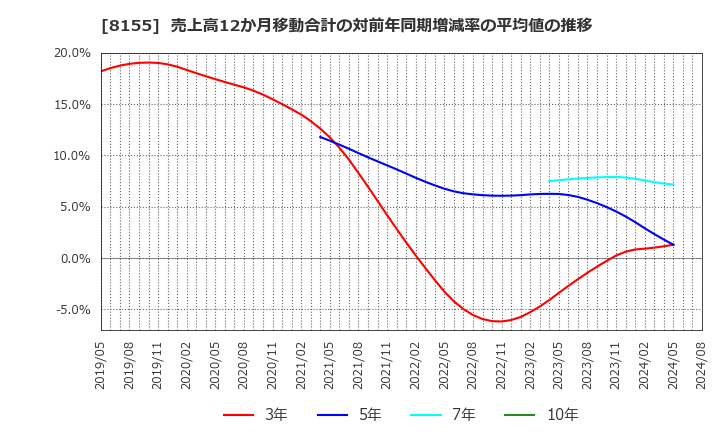 8155 三益半導体工業(株): 売上高12か月移動合計の対前年同期増減率の平均値の推移