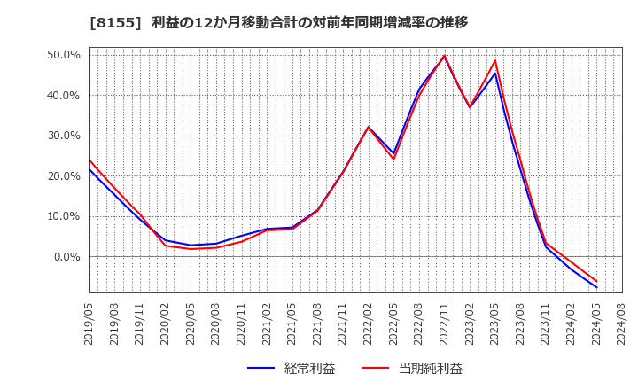 8155 三益半導体工業(株): 利益の12か月移動合計の対前年同期増減率の推移