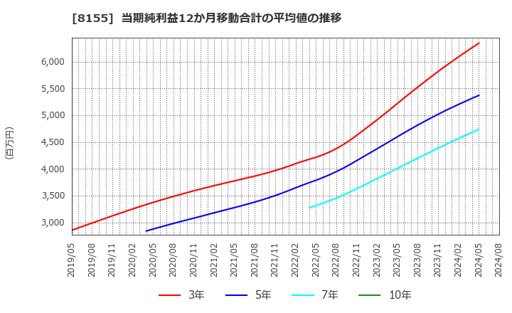 8155 三益半導体工業(株): 当期純利益12か月移動合計の平均値の推移