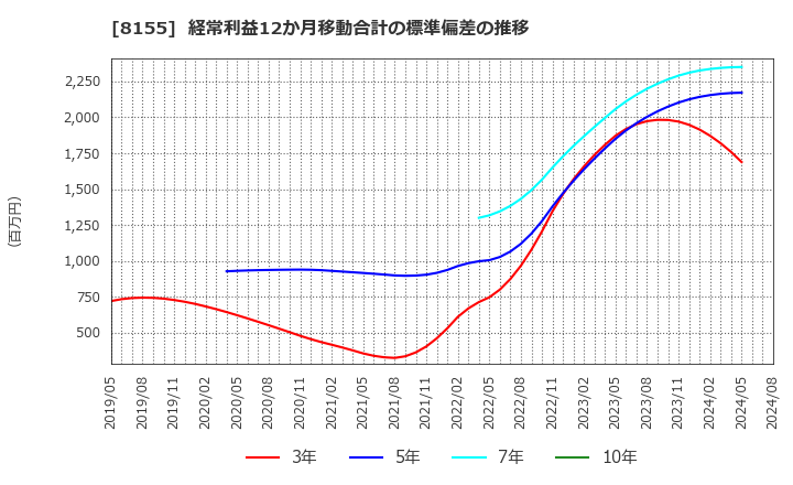 8155 三益半導体工業(株): 経常利益12か月移動合計の標準偏差の推移