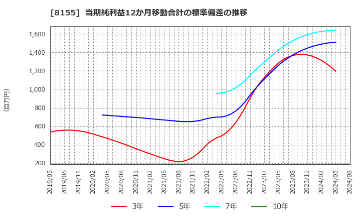 8155 三益半導体工業(株): 当期純利益12か月移動合計の標準偏差の推移