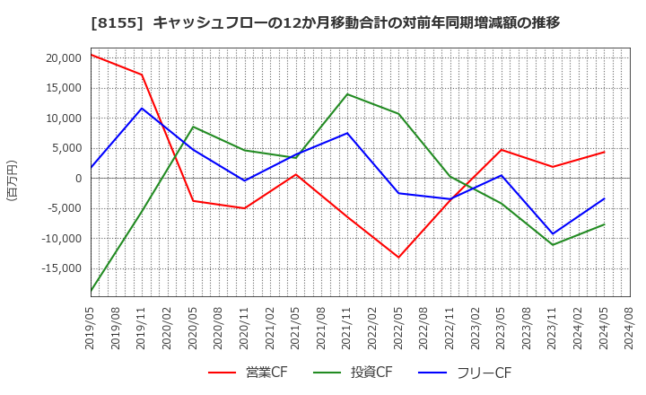 8155 三益半導体工業(株): キャッシュフローの12か月移動合計の対前年同期増減額の推移