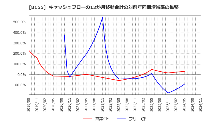 8155 三益半導体工業(株): キャッシュフローの12か月移動合計の対前年同期増減率の推移