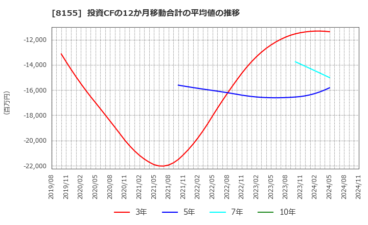 8155 三益半導体工業(株): 投資CFの12か月移動合計の平均値の推移