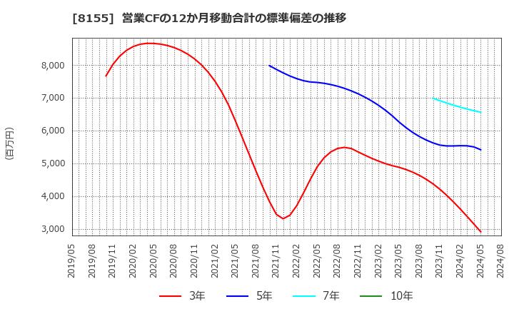 8155 三益半導体工業(株): 営業CFの12か月移動合計の標準偏差の推移