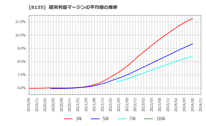 8155 三益半導体工業(株): 経常利益マージンの平均値の推移