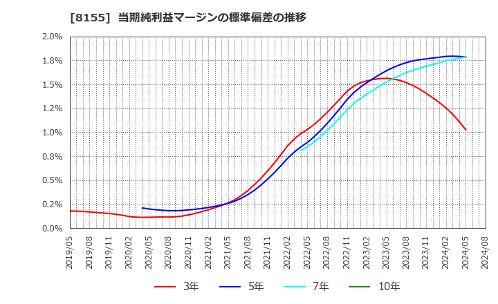 8155 三益半導体工業(株): 当期純利益マージンの標準偏差の推移