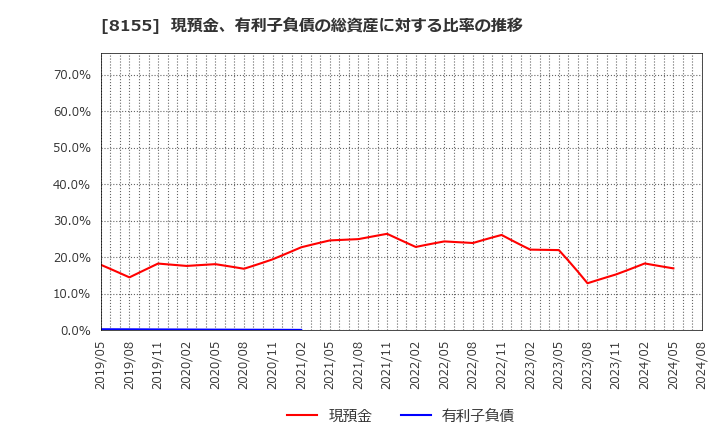 8155 三益半導体工業(株): 現預金、有利子負債の総資産に対する比率の推移