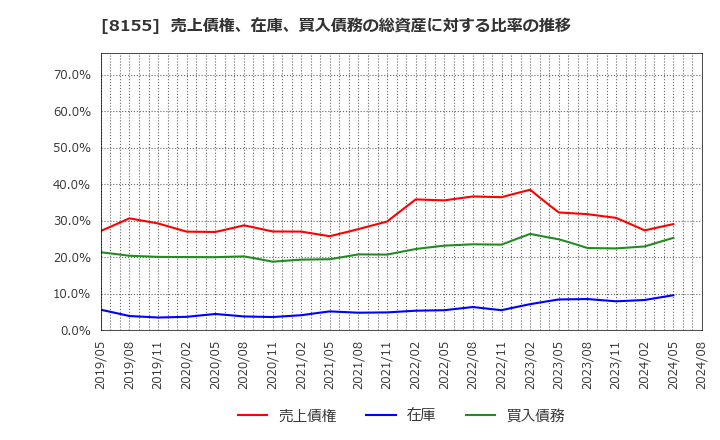 8155 三益半導体工業(株): 売上債権、在庫、買入債務の総資産に対する比率の推移