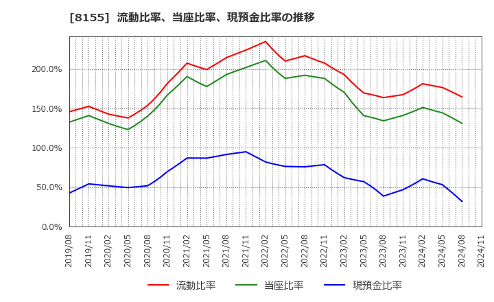 8155 三益半導体工業(株): 流動比率、当座比率、現預金比率の推移