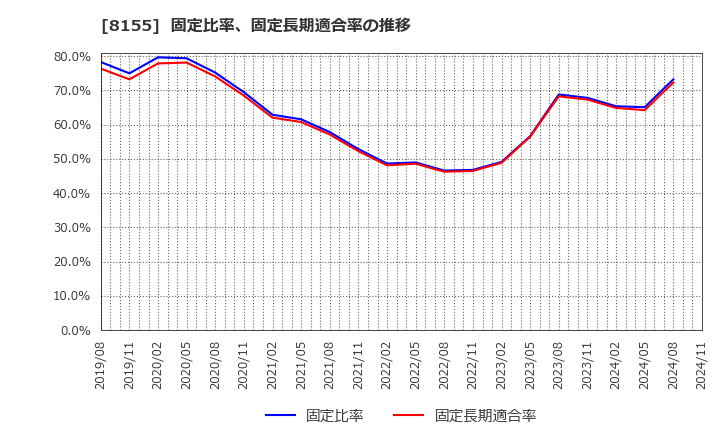 8155 三益半導体工業(株): 固定比率、固定長期適合率の推移