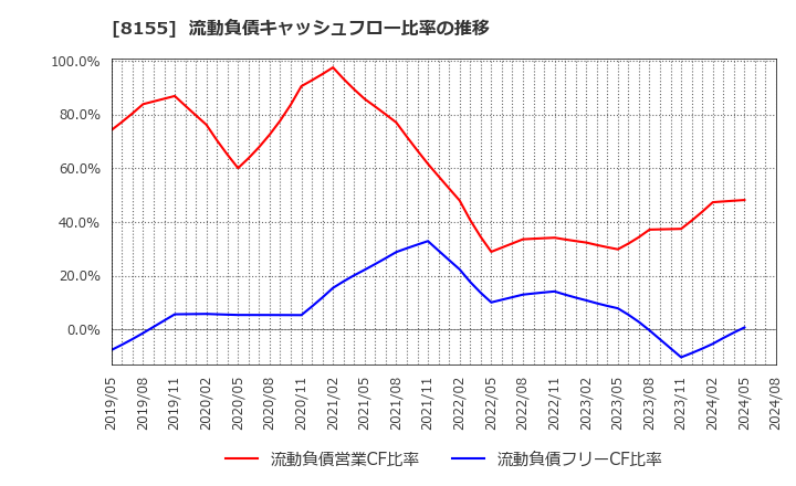 8155 三益半導体工業(株): 流動負債キャッシュフロー比率の推移