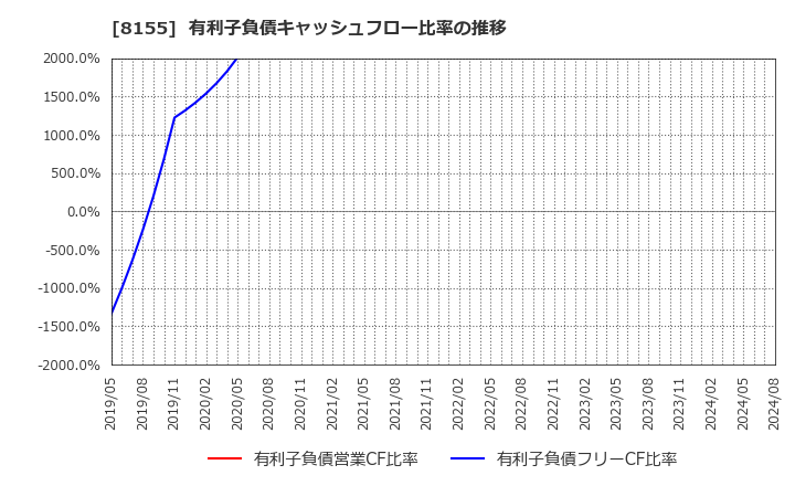 8155 三益半導体工業(株): 有利子負債キャッシュフロー比率の推移