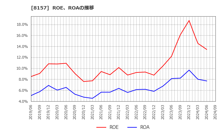 8157 都築電気(株): ROE、ROAの推移