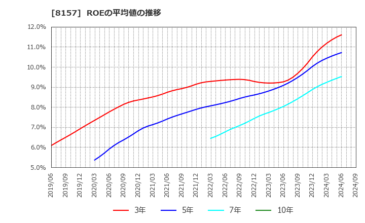 8157 都築電気(株): ROEの平均値の推移