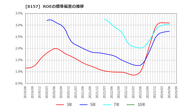 8157 都築電気(株): ROEの標準偏差の推移
