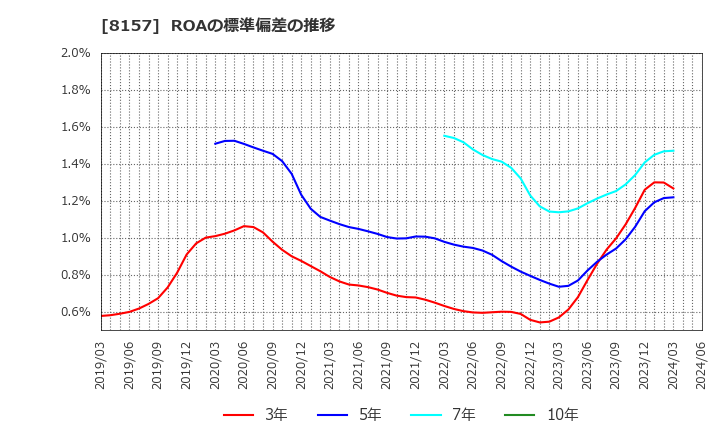 8157 都築電気(株): ROAの標準偏差の推移