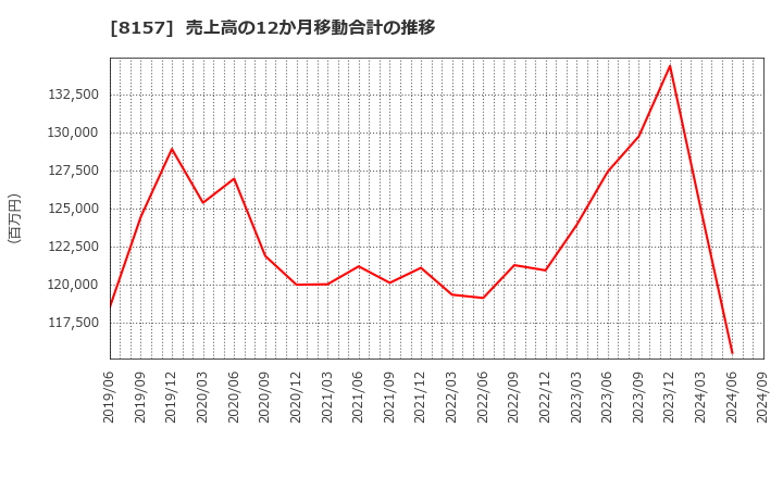 8157 都築電気(株): 売上高の12か月移動合計の推移