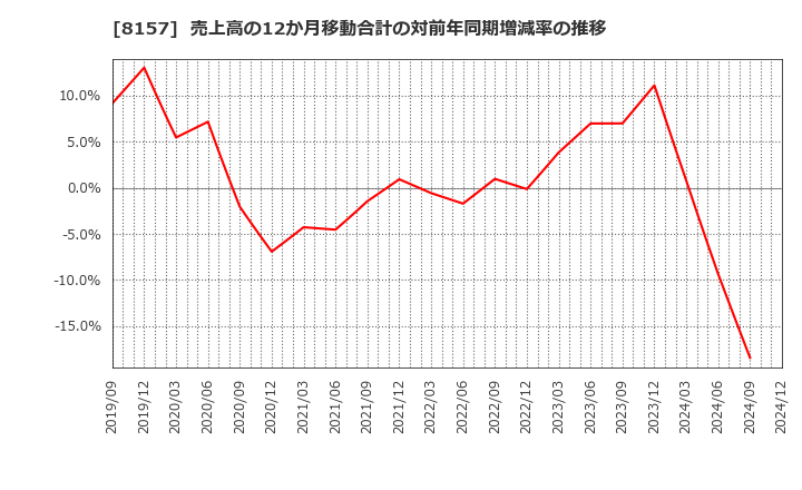 8157 都築電気(株): 売上高の12か月移動合計の対前年同期増減率の推移