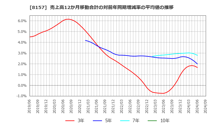 8157 都築電気(株): 売上高12か月移動合計の対前年同期増減率の平均値の推移