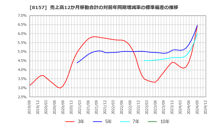 8157 都築電気(株): 売上高12か月移動合計の対前年同期増減率の標準偏差の推移