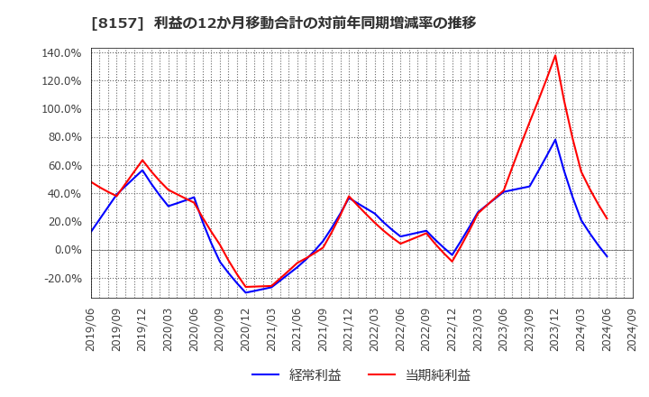 8157 都築電気(株): 利益の12か月移動合計の対前年同期増減率の推移