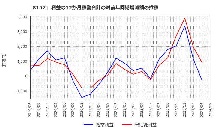 8157 都築電気(株): 利益の12か月移動合計の対前年同期増減額の推移