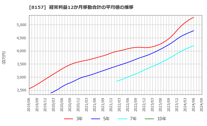 8157 都築電気(株): 経常利益12か月移動合計の平均値の推移