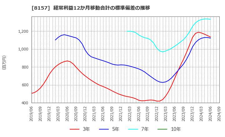 8157 都築電気(株): 経常利益12か月移動合計の標準偏差の推移