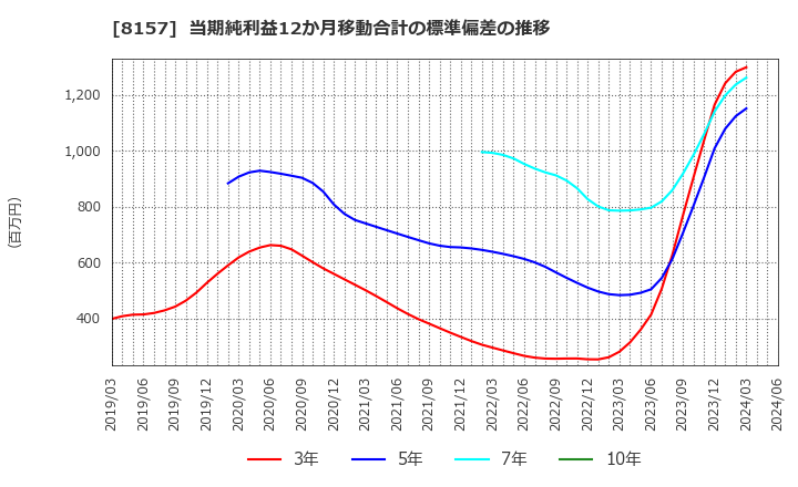 8157 都築電気(株): 当期純利益12か月移動合計の標準偏差の推移
