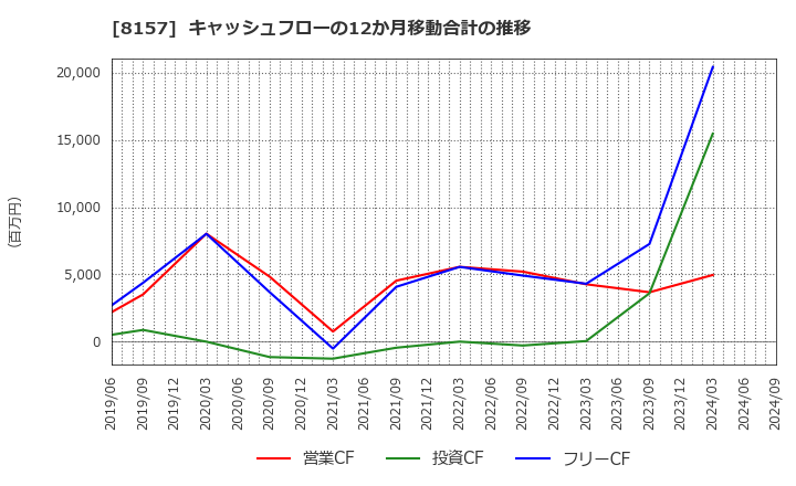 8157 都築電気(株): キャッシュフローの12か月移動合計の推移