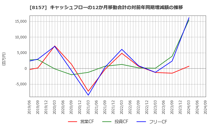 8157 都築電気(株): キャッシュフローの12か月移動合計の対前年同期増減額の推移