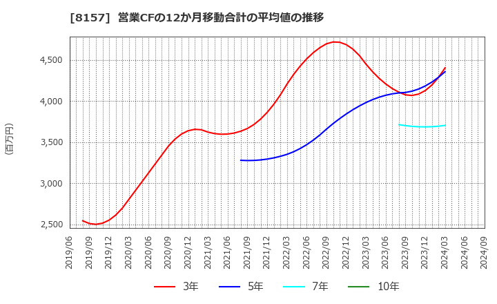 8157 都築電気(株): 営業CFの12か月移動合計の平均値の推移