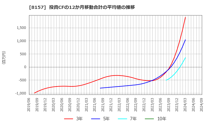 8157 都築電気(株): 投資CFの12か月移動合計の平均値の推移