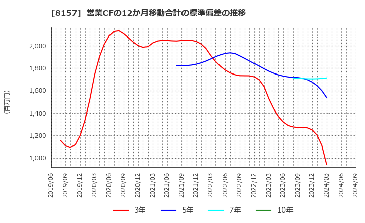 8157 都築電気(株): 営業CFの12か月移動合計の標準偏差の推移