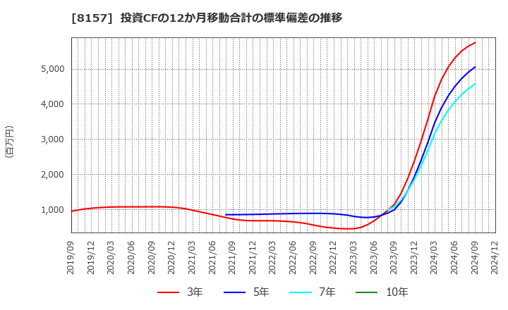 8157 都築電気(株): 投資CFの12か月移動合計の標準偏差の推移