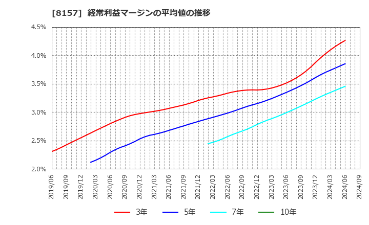 8157 都築電気(株): 経常利益マージンの平均値の推移