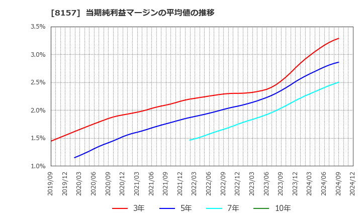 8157 都築電気(株): 当期純利益マージンの平均値の推移