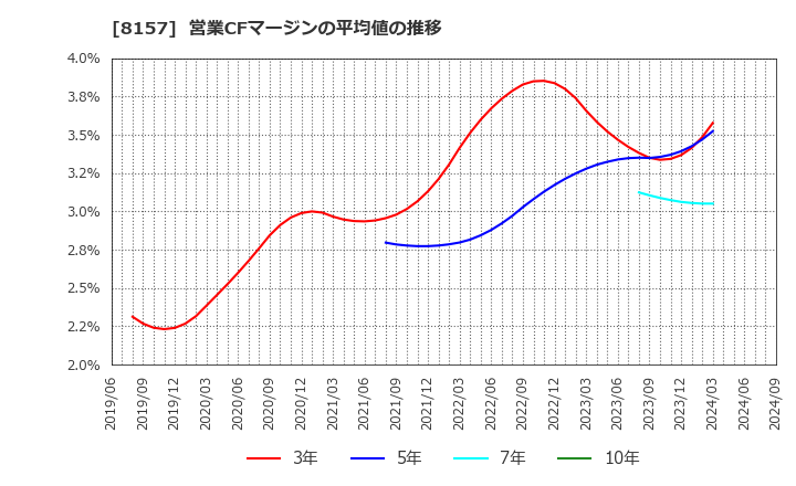 8157 都築電気(株): 営業CFマージンの平均値の推移