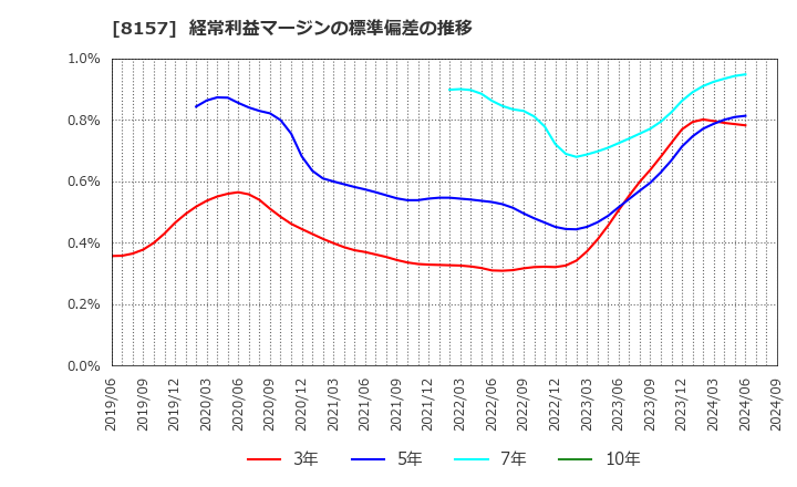 8157 都築電気(株): 経常利益マージンの標準偏差の推移