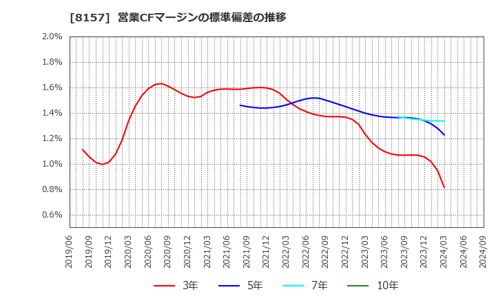 8157 都築電気(株): 営業CFマージンの標準偏差の推移