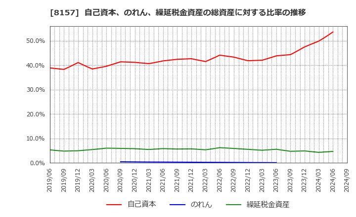 8157 都築電気(株): 自己資本、のれん、繰延税金資産の総資産に対する比率の推移