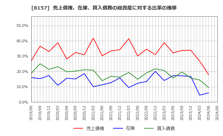 8157 都築電気(株): 売上債権、在庫、買入債務の総資産に対する比率の推移