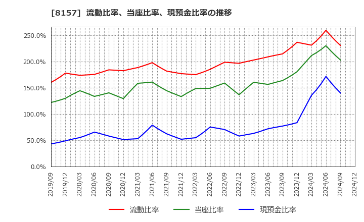 8157 都築電気(株): 流動比率、当座比率、現預金比率の推移