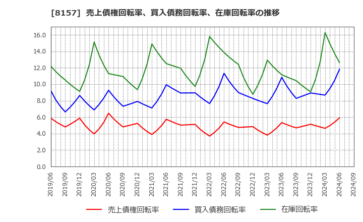 8157 都築電気(株): 売上債権回転率、買入債務回転率、在庫回転率の推移