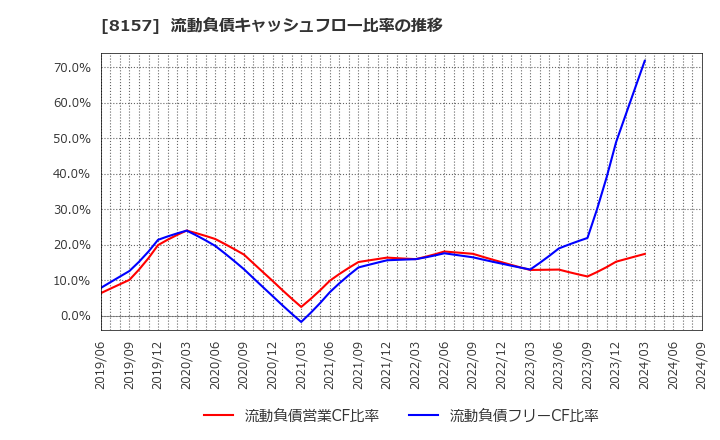 8157 都築電気(株): 流動負債キャッシュフロー比率の推移